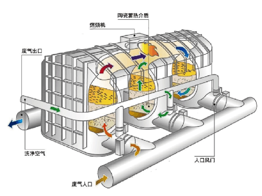 有機廢氣治理設備RTO的結構示意圖.jpg